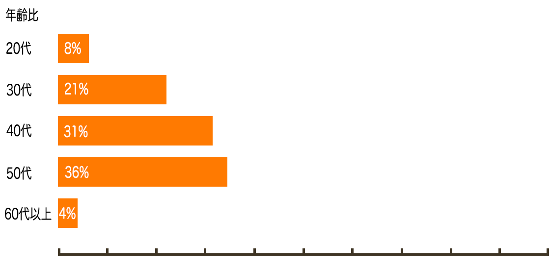 年齢比 20代8% 30代21% 40代31% 50代36% 60代以上4%