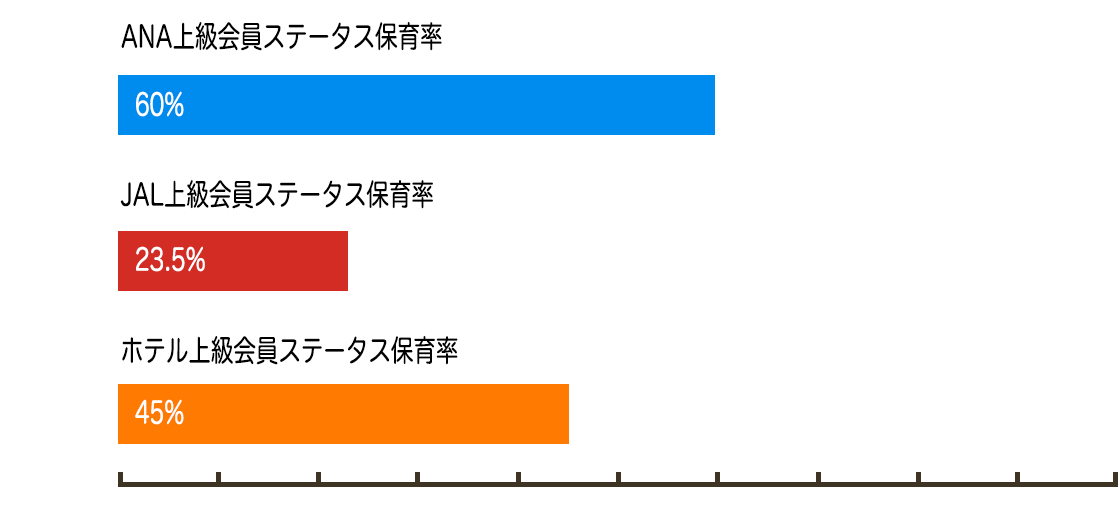 ANA上級会員ステータス保有率60% JAL上級会員ステータス保有率23.5% ホテル上級会員ステータス保有率45%
