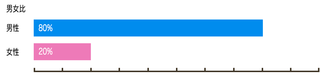 男女比 男性80% 女性20%